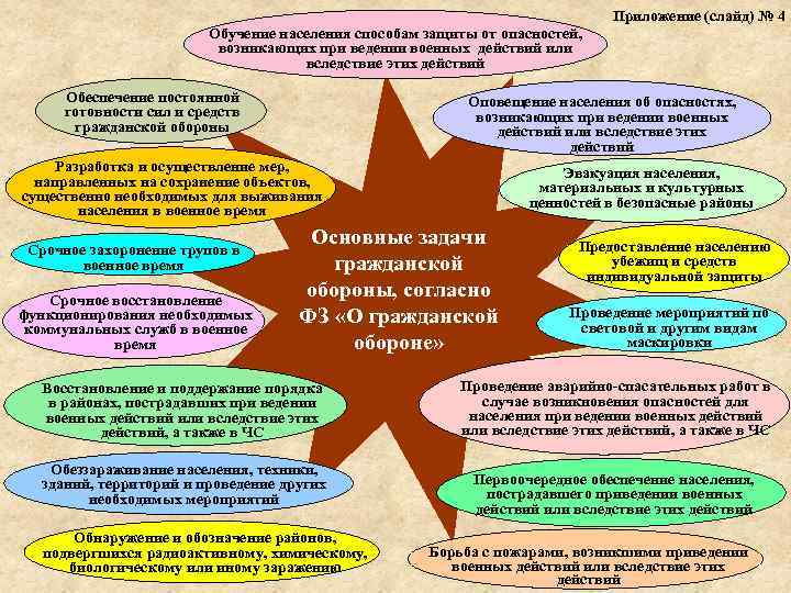 Приложение (слайд) № 4 Обучение населения способам защиты от опасностей, возникающих при ведении военных