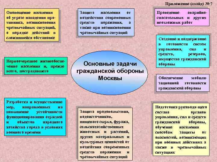 Приложение (слайд) № 7 Оповещение населения об угрозе нападения противника, возникновения чрезвычайных ситуаций, о