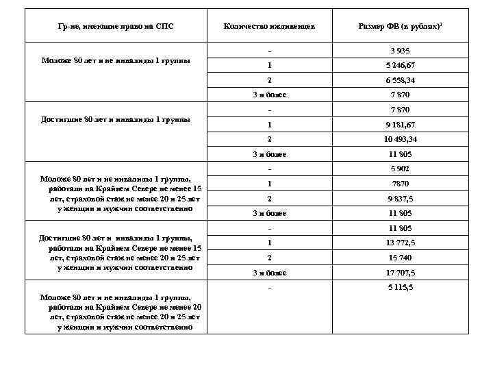  Гр-не, имеющие право на СПС Количество иждивенцев Размер ФВ (в рублях)1 Моложе 80