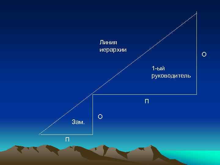 Линия иерархии О 1 -ый руководитель П Зам. П О 