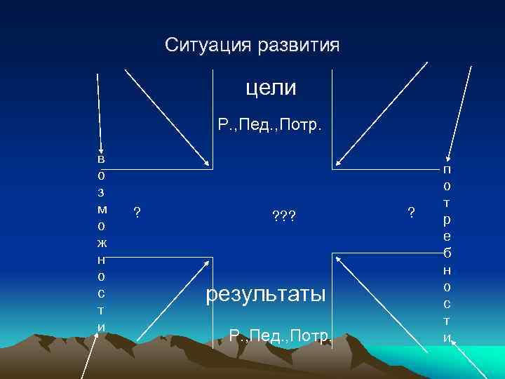 Ситуация развития цели Р. , Пед. , Потр. в о з м о ж
