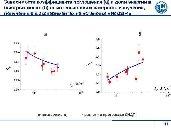 Зависимости коэффициента поглощения (а) и доли энергии в быстрых ионах (б) от интенсивности лазерного