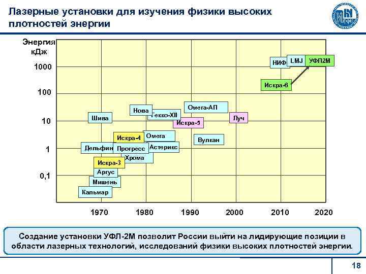 Лазерные установки для изучения физики высоких плотностей энергии Энергия к. Дж НИФ LMJ 1000
