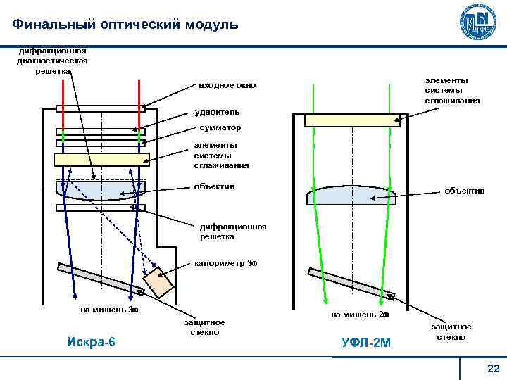 Финальный оптический модуль дифракционная диагностическая решетка элементы системы сглаживания входное окно удвоитель сумматор элементы
