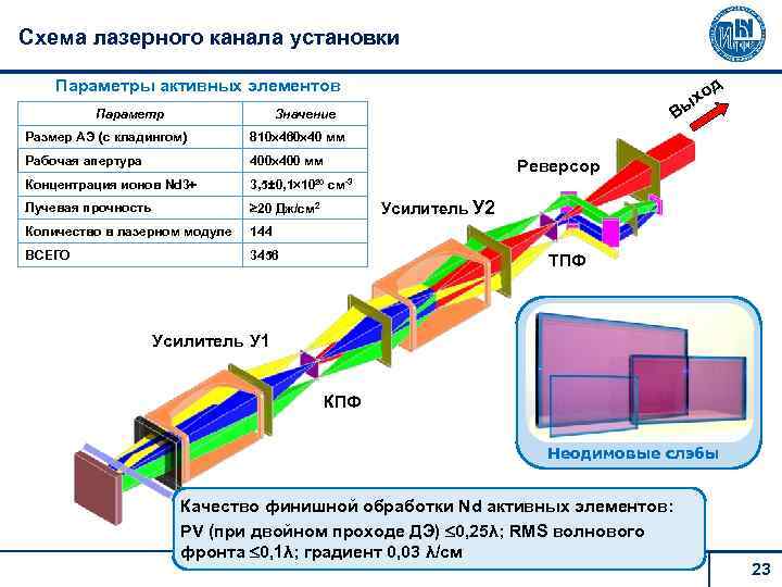 Схема лазерного канала установки Параметры активных элементов Параметр д хо Вы Значение Размер АЭ