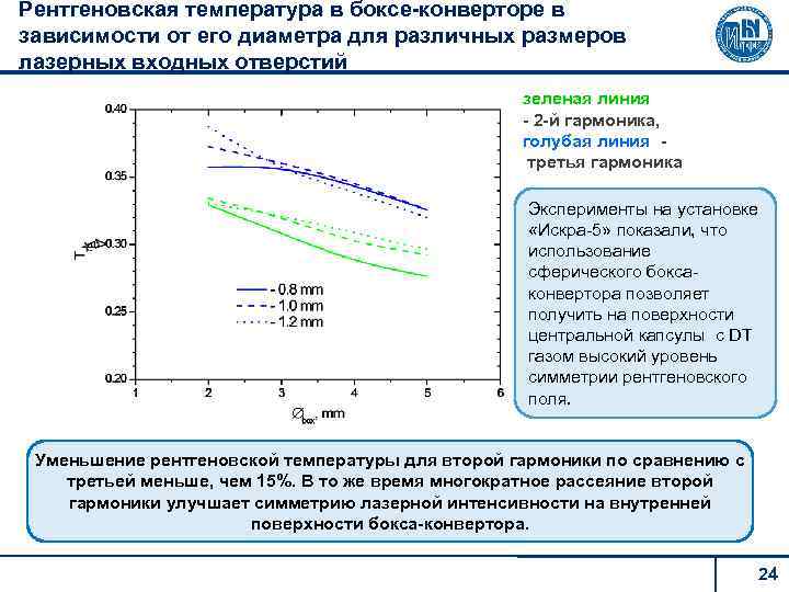 Рентгеновская температура в боксе-конверторе в зависимости от его диаметра для различных размеров лазерных входных
