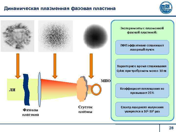 Динамическая плазменная фазовая пластина Эксперименты с плазменной фазовой пластиной: ПФП эффективно сглаживает лазерный пучок