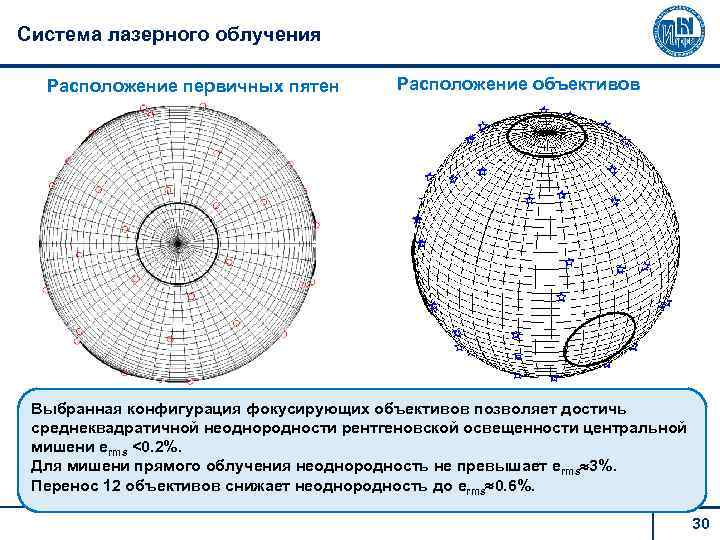 Система лазерного облучения Расположение первичных пятен Расположение объективов Выбранная конфигурация фокусирующих объективов позволяет достичь