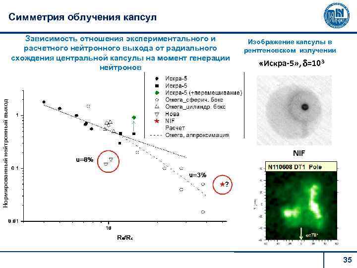Симметрия облучения капсул Нормированный нейтронный выход Зависимость отношения экспериментального и расчетного нейтронного выхода от