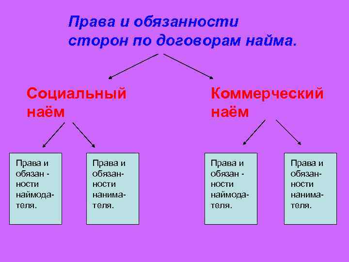 Коммерческий наем. Социальный и коммерческий найм жилого помещения. Договор найма права и обязанности сторон. Сравнительная таблица коммерческого и социального найма. Договор социального найма права и обязанности сторон.