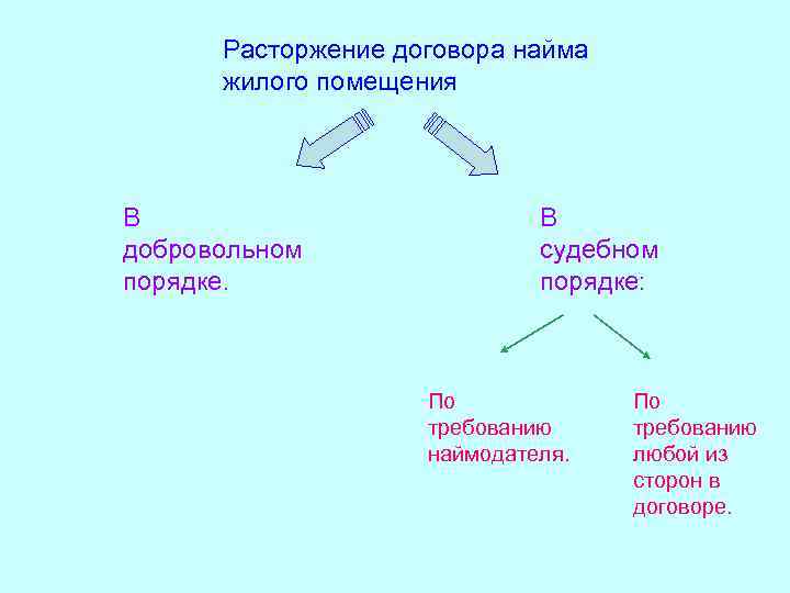 Расторжение договора найма жилого помещения В добровольном порядке. В судебном порядке: По требованию наймодателя.