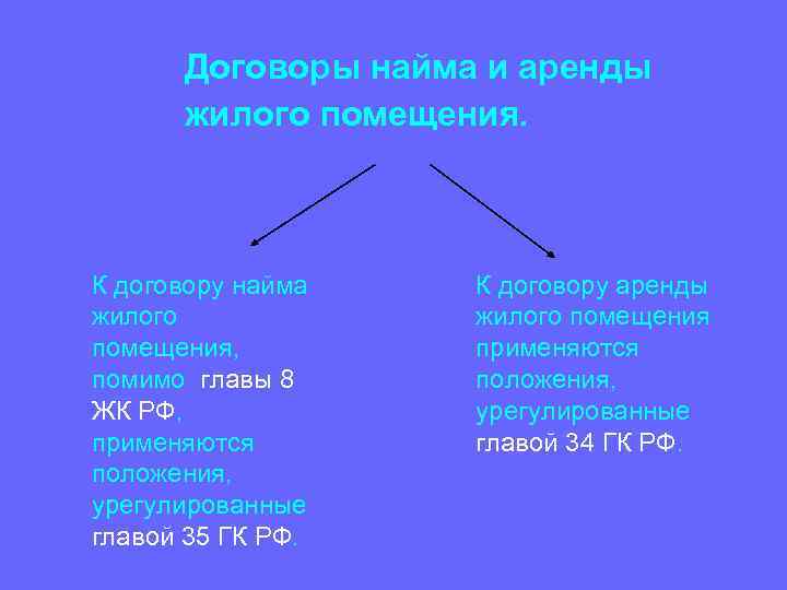 Договоры найма и аренды жилого помещения. К договору найма жилого помещения, помимо главы 8