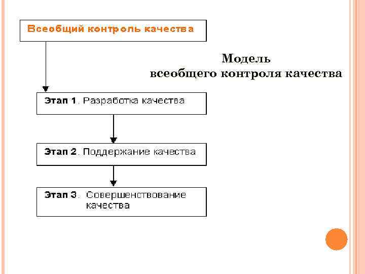 Система всеобщего контроля качества