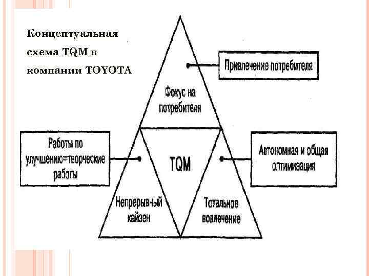 Концептуальная схема TQM в компании TOYOTA 