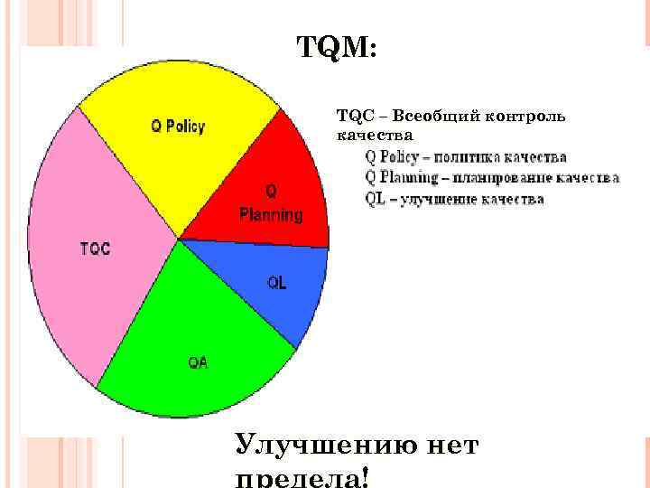 TQM: TQC – Всеобщий контроль качества Улучшению нет 