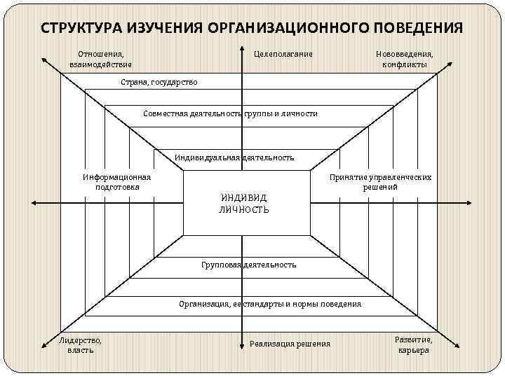 Изучая структуру