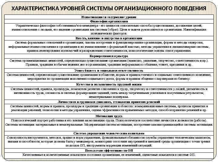 ХАРАКТЕРИСТИКА УРОВНЕЙ СИСТЕМЫ ОРГАНИЗАЦИОННОГО ПОВЕДЕНИЯ Наименование и содержание уровня Философия организации Управленческая философия собственника/топ-менеджера