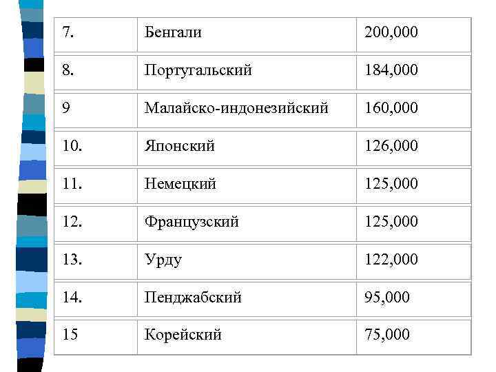 7. Бенгали 200, 000 8. Португальский 184, 000 9 Малайско-индонезийский 160, 000 10. Японский