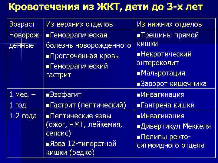 Кровотечения из ЖКТ, дети до 3 -х лет Возраст Из верхних отделов Новорож- n.