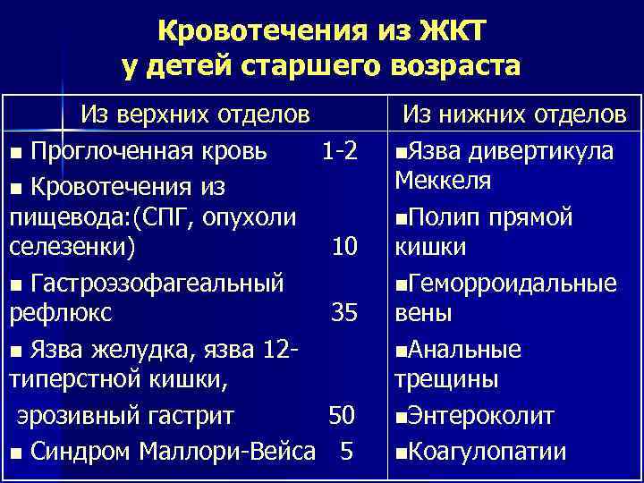 Кровотечения из ЖКТ у детей старшего возраста Из верхних отделов n Проглоченная кровь 1