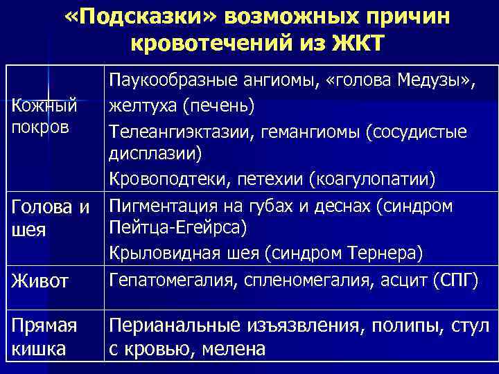  «Подсказки» возможных причин кровотечений из ЖКТ Живот Паукообразные ангиомы, «голова Медузы» , желтуха