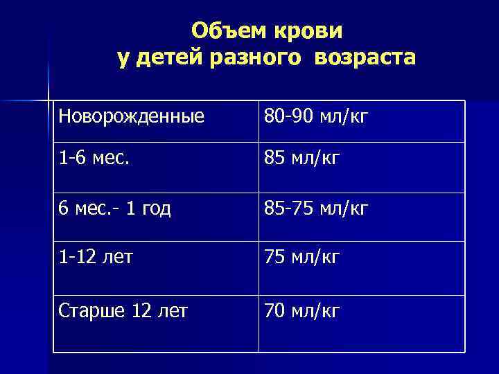 Объем крови у детей разного возраста Новорожденные 80 -90 мл/кг 1 -6 мес. 85