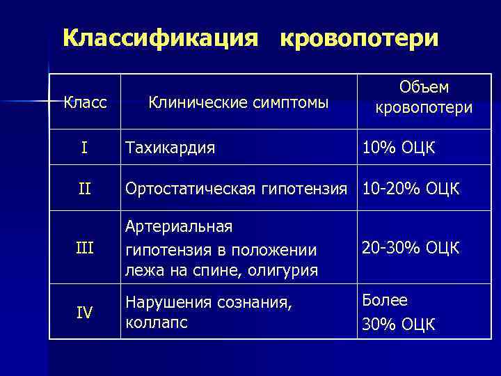 Классификация кровопотери Класс Клинические симптомы Объем кровопотери I Тахикардия 10% ОЦК II Ортостатическая гипотензия