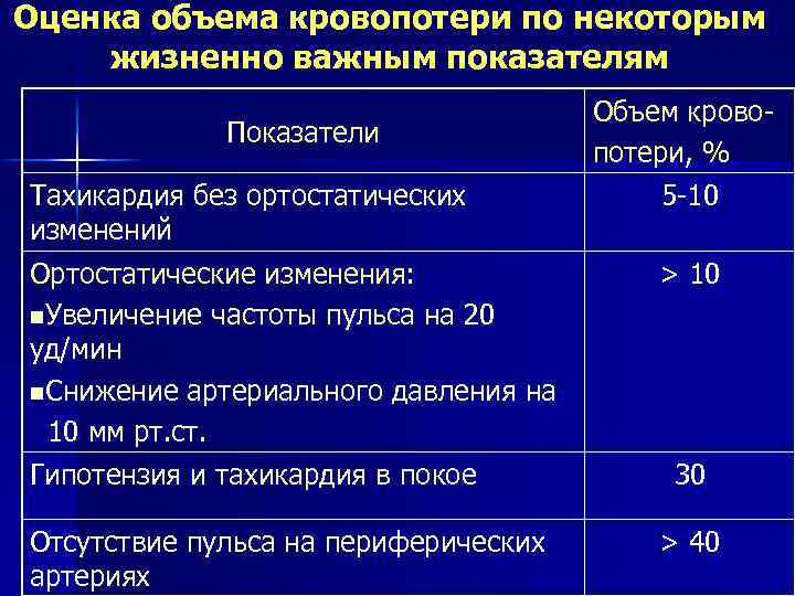 Оценка объема кровопотери по некоторым жизненно важным показателям Показатели Тахикардия без ортостатических изменений Ортостатические