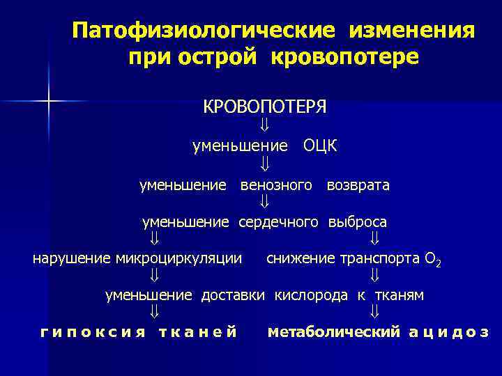 Патофизиологические изменения при острой кровопотере КРОВОПОТЕРЯ уменьшение ОЦК уменьшение венозного возврата уменьшение сердечного выброса