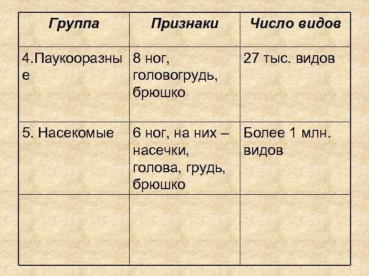 Группа Признаки Число видов 4. Паукооразны 8 ног, е головогрудь, брюшко 27 тыс. видов