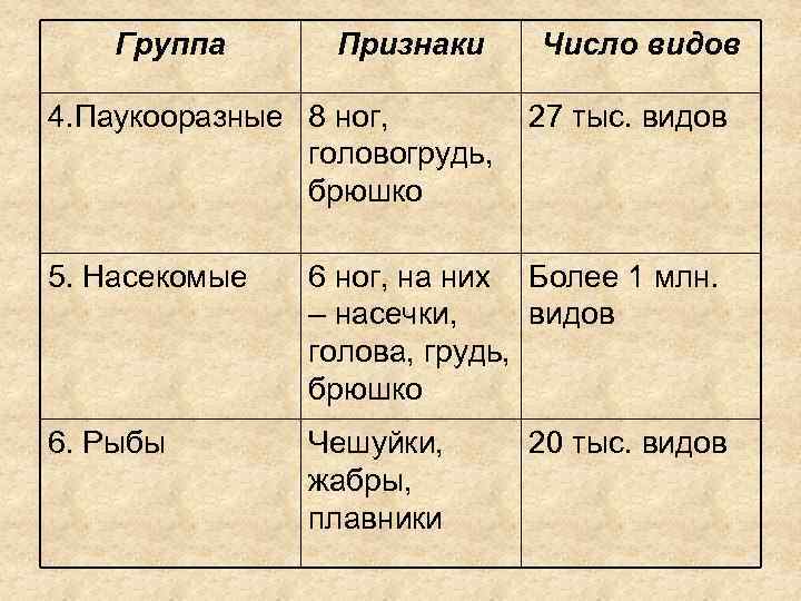 Группа Признаки 4. Паукооразные 8 ног, головогрудь, брюшко Число видов 27 тыс. видов 5.