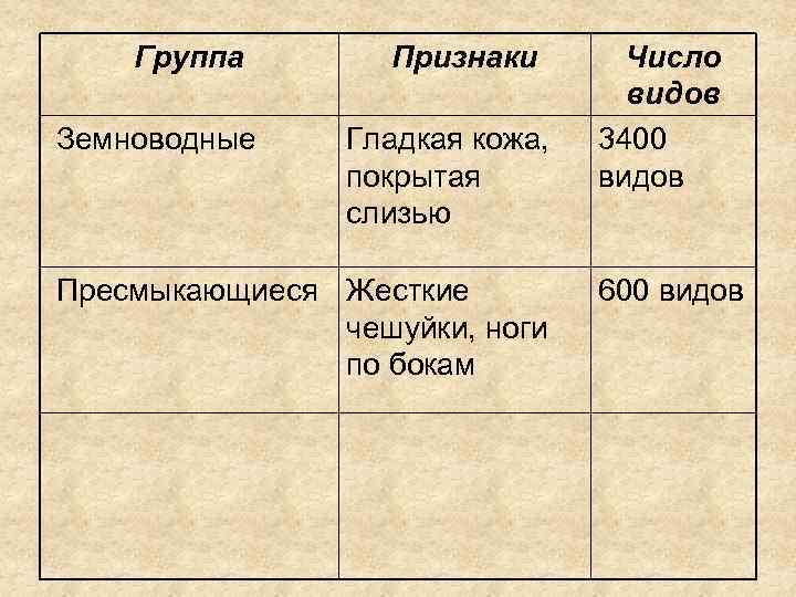 Группа Земноводные Признаки Гладкая кожа, покрытая слизью Пресмыкающиеся Жесткие чешуйки, ноги по бокам Число