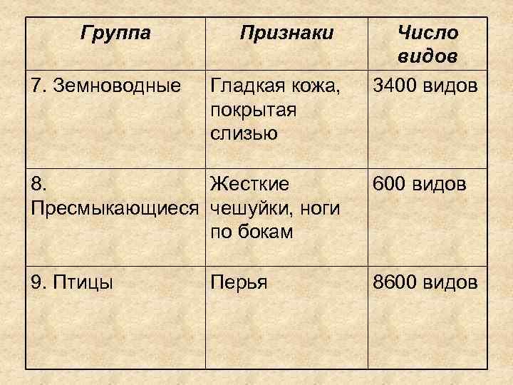 Группа 7. Земноводные Признаки Гладкая кожа, покрытая слизью Число видов 3400 видов 8. Жесткие