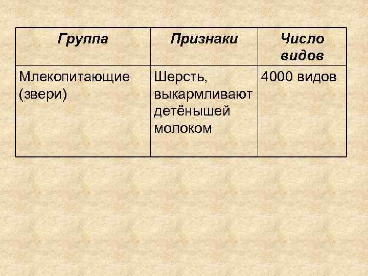 Группа Млекопитающие (звери) Признаки Шерсть, выкармливают детёнышей молоком Число видов 4000 видов 
