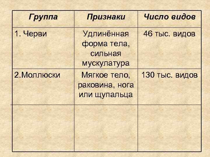 Группа 1. Черви 2. Моллюски Признаки Число видов Удлинённая 46 тыс. видов форма тела,
