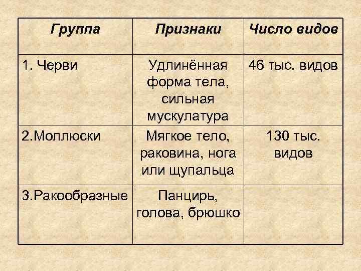 Группа 1. Черви 2. Моллюски 3. Ракообразные Признаки Число видов Удлинённая 46 тыс. видов