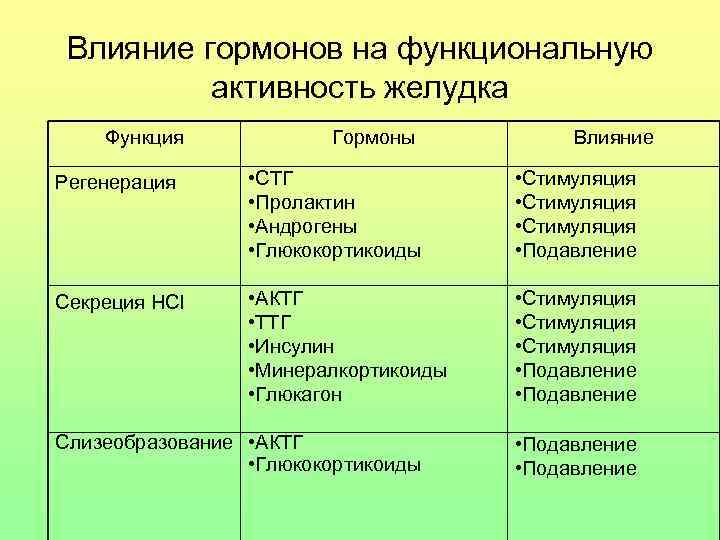 Влияние гормонов на функциональную активность желудка Функция Гормоны Влияние Регенерация • СТГ • Пролактин