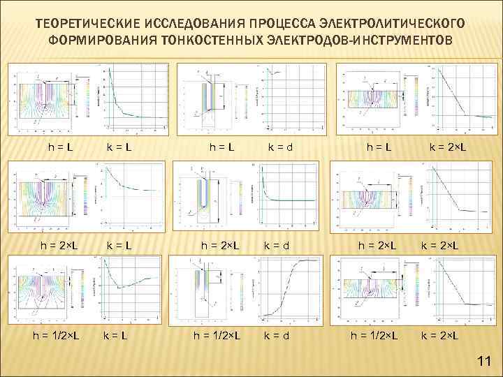 ТЕОРЕТИЧЕСКИЕ ИССЛЕДОВАНИЯ ПРОЦЕССА ЭЛЕКТРОЛИТИЧЕСКОГО ФОРМИРОВАНИЯ ТОНКОСТЕННЫХ ЭЛЕКТРОДОВ-ИНСТРУМЕНТОВ h=L k=L h = 2×L k=d h
