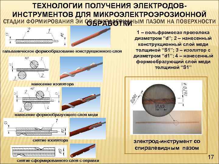 ТЕХНОЛОГИИ ПОЛУЧЕНИЯ ЭЛЕКТРОДОВИНСТРУМЕНТОВ ДЛЯ МИКРОЭЛЕКТРОЭРОЗИОННОЙ СТАДИИ ФОРМИРОВАНИЯ ЭИ СО СПИРАЛЕВИДНЫМ ПАЗОМ НА ПОВЕРХНОСТИ ОБРАБОТКИ