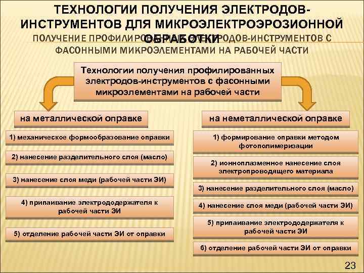 ТЕХНОЛОГИИ ПОЛУЧЕНИЯ ЭЛЕКТРОДОВИНСТРУМЕНТОВ ДЛЯ МИКРОЭЛЕКТРОЭРОЗИОННОЙ ПОЛУЧЕНИЕ ПРОФИЛИРОВАННЫХ ЭЛЕКТРОДОВ-ИНСТРУМЕНТОВ С ОБРАБОТКИ ФАСОННЫМИ МИКРОЭЛЕМЕНТАМИ НА РАБОЧЕЙ