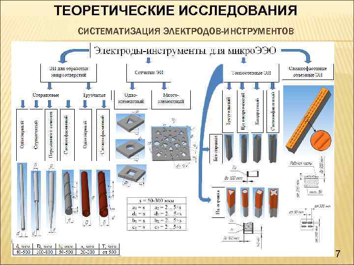 ТЕОРЕТИЧЕСКИЕ ИССЛЕДОВАНИЯ СИСТЕМАТИЗАЦИЯ ЭЛЕКТРОДОВ-ИНСТРУМЕНТОВ 7 