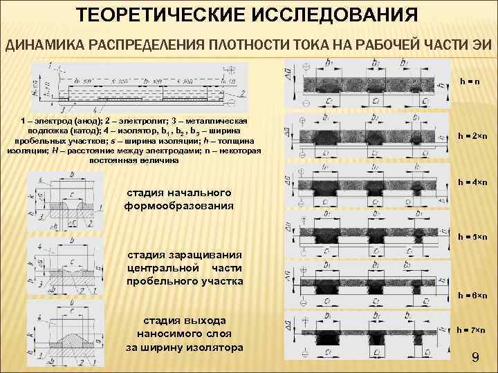 ТЕОРЕТИЧЕСКИЕ ИССЛЕДОВАНИЯ ДИНАМИКА РАСПРЕДЕЛЕНИЯ ПЛОТНОСТИ ТОКА НА РАБОЧЕЙ ЧАСТИ ЭИ h=n 1 – электрод