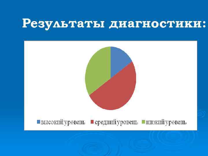 Результаты диагностики: 