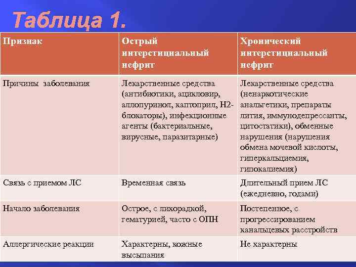 Таблица 1. Признак Острый интерстициальный нефрит Хронический интерстициальный нефрит Причины заболевания Лекарственные средства (антибиотики,