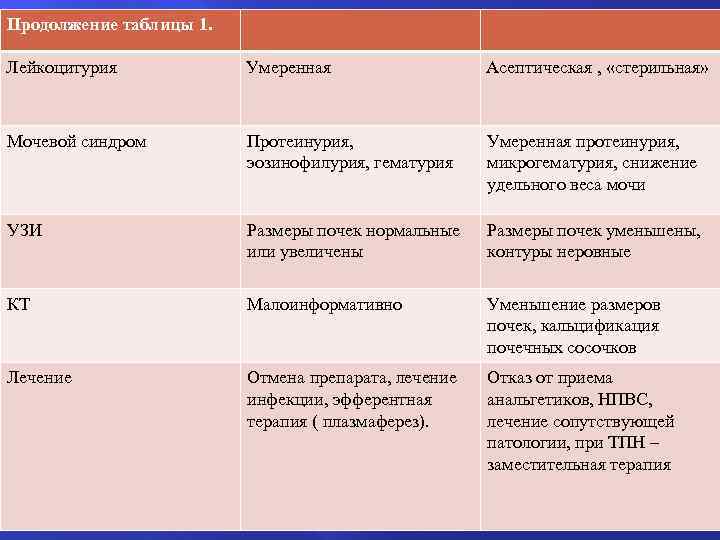 Продолжение таблицы 1. Лейкоцитурия Умеренная Асептическая , «стерильная» Мочевой синдром Протеинурия, эозинофилурия, гематурия Умеренная