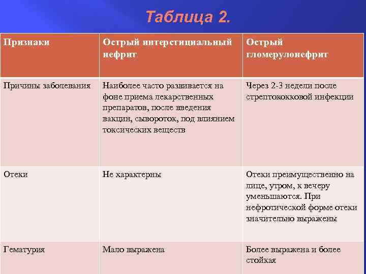 Таблица 2. Признаки Острый интерстициальный нефрит Острый гломерулонефрит Причины заболевания Наиболее часто развивается на