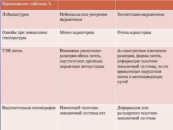 Продолжение таблицы 3. Лейкоцитурия Небольшая или умеренно выраженная Значительно выраженная Ознобы при повышении температуры