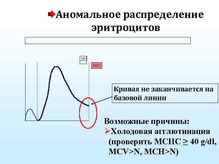 Аномальное распределение эритроцитов UD RBC Кривая не заканчивается на базовой линии Возможные причины: ØХолодовая