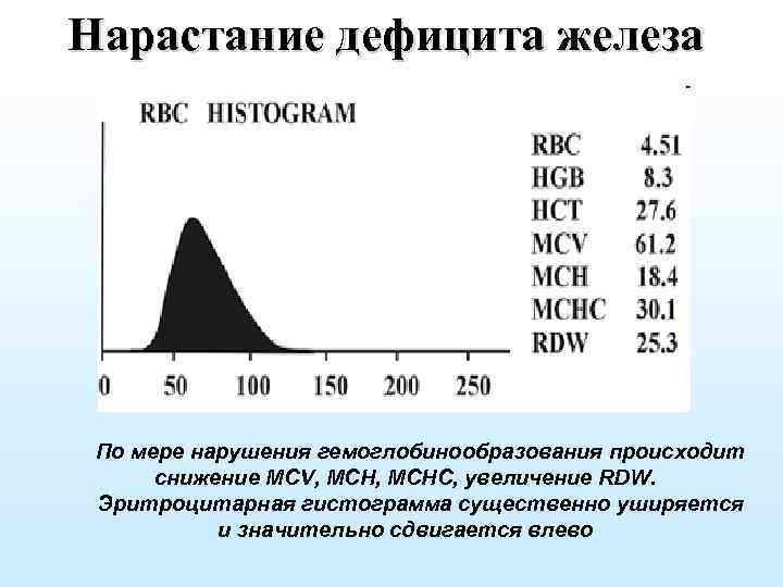 Нарастание дефицита железа По мере нарушения гемоглобинообразования происходит снижение MCV, МСНС, увеличение RDW. Эритроцитарная