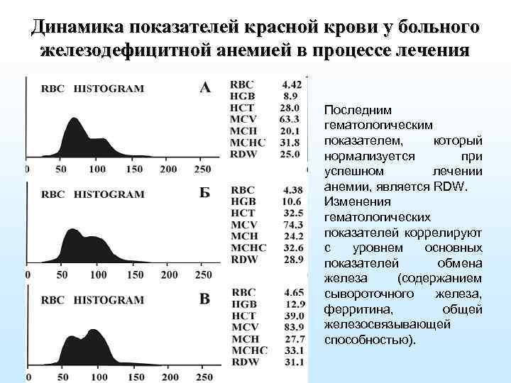 Динамика показателей красной крови у больного железодефицитной анемией в процессе лечения Последним гематологическим показателем,